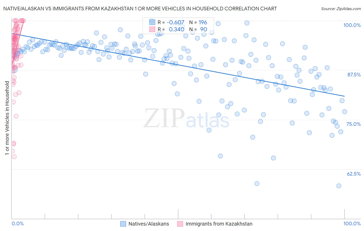 Native/Alaskan vs Immigrants from Kazakhstan 1 or more Vehicles in Household
