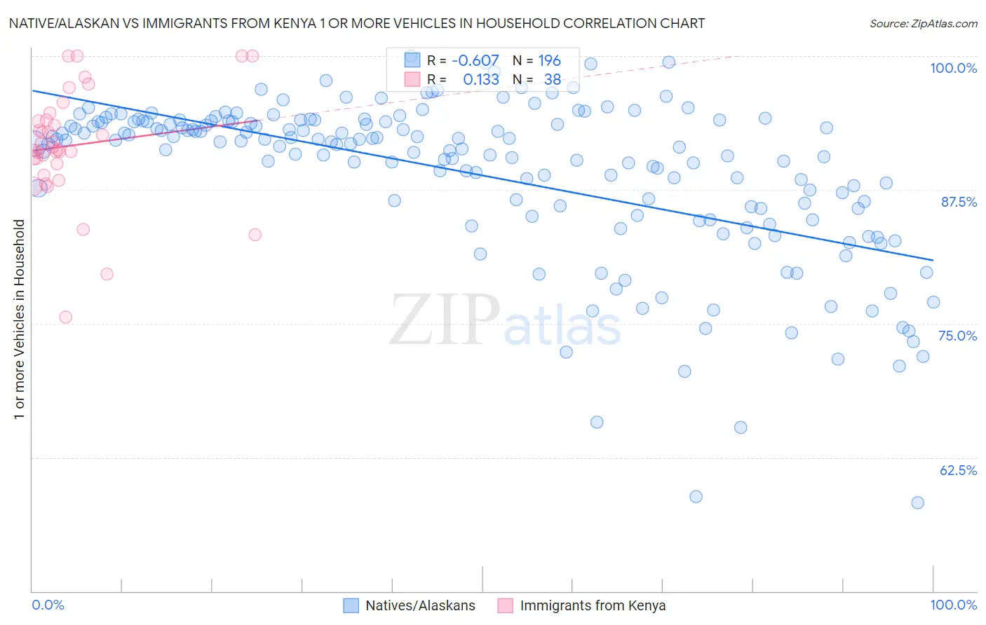 Native/Alaskan vs Immigrants from Kenya 1 or more Vehicles in Household