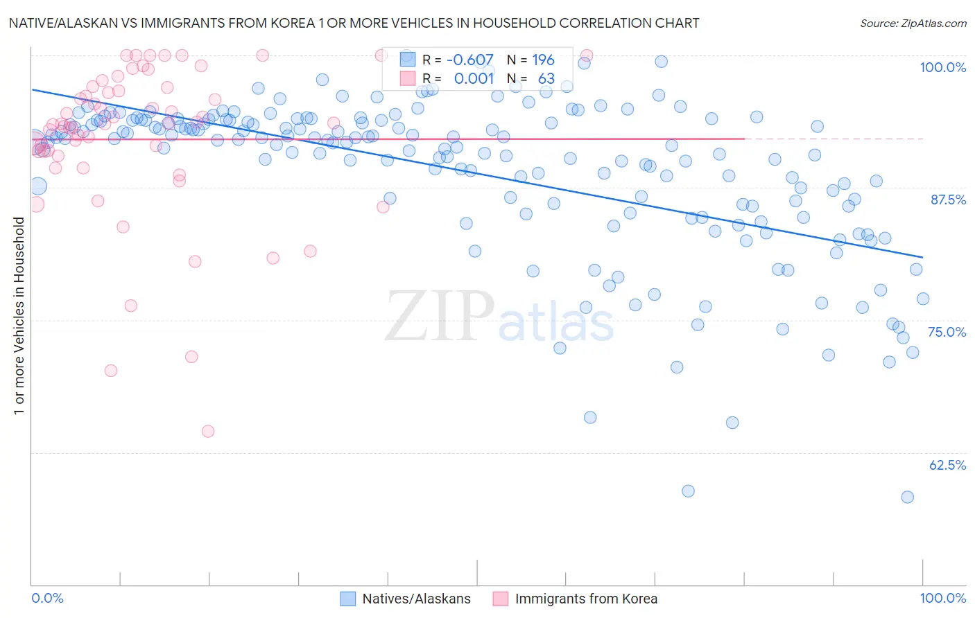 Native/Alaskan vs Immigrants from Korea 1 or more Vehicles in Household