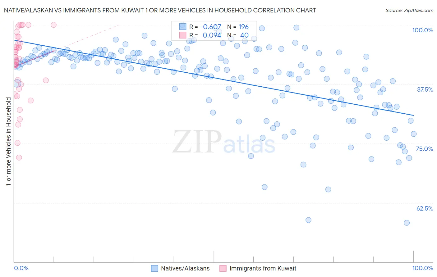 Native/Alaskan vs Immigrants from Kuwait 1 or more Vehicles in Household