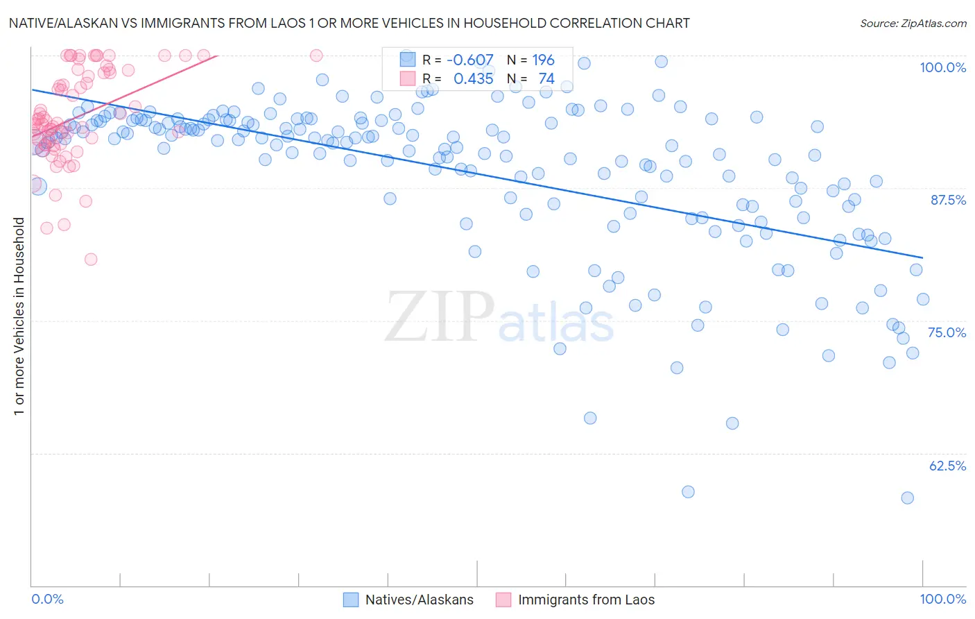 Native/Alaskan vs Immigrants from Laos 1 or more Vehicles in Household