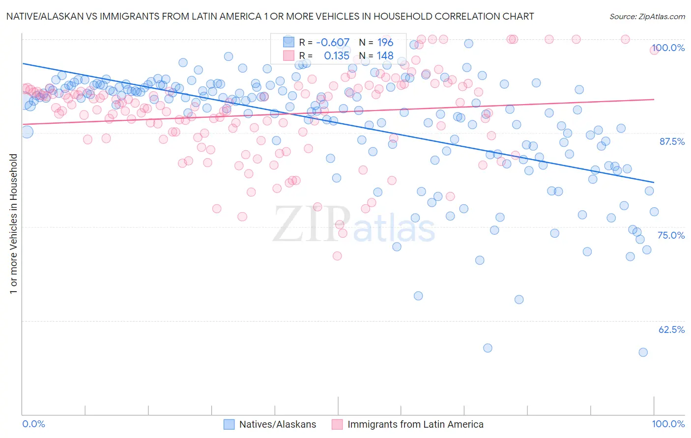 Native/Alaskan vs Immigrants from Latin America 1 or more Vehicles in Household