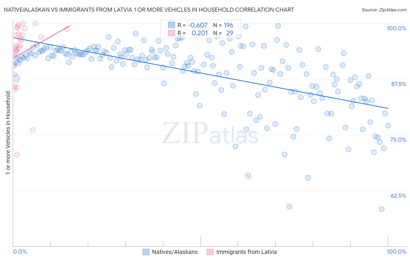 Native/Alaskan vs Immigrants from Latvia 1 or more Vehicles in Household