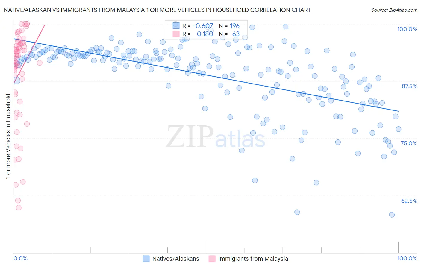 Native/Alaskan vs Immigrants from Malaysia 1 or more Vehicles in Household