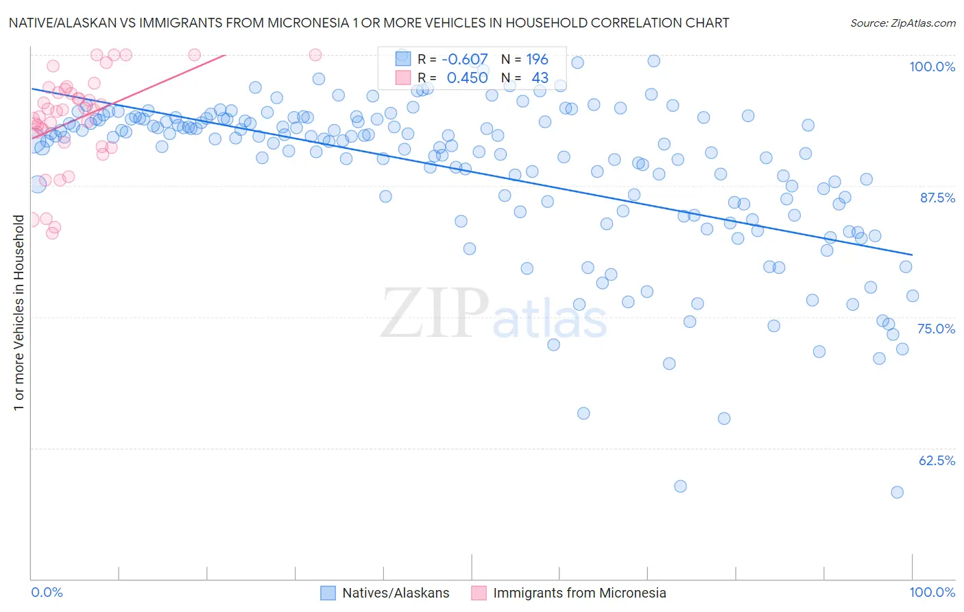 Native/Alaskan vs Immigrants from Micronesia 1 or more Vehicles in Household