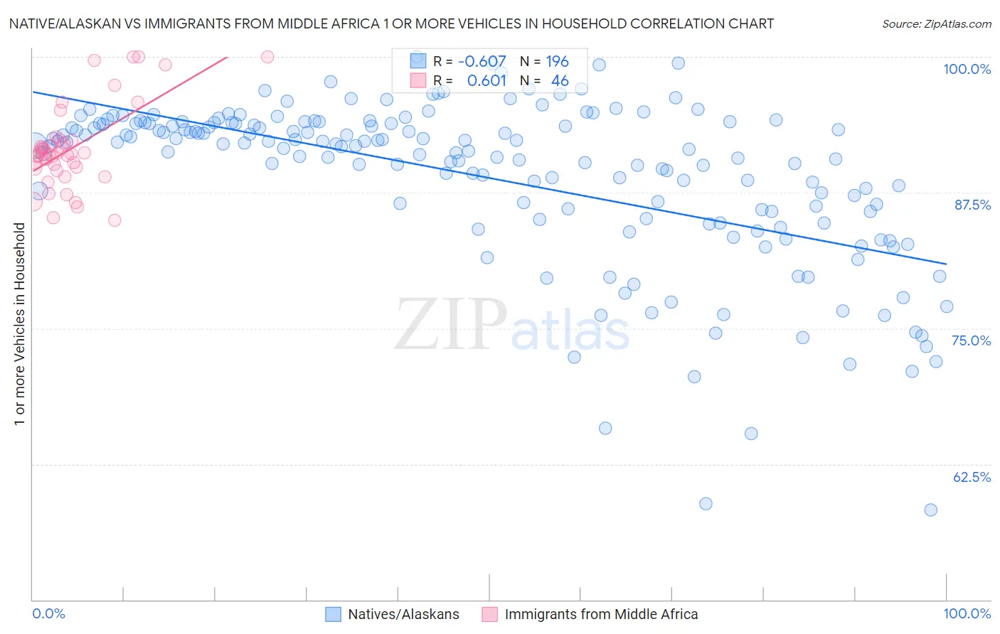 Native/Alaskan vs Immigrants from Middle Africa 1 or more Vehicles in Household