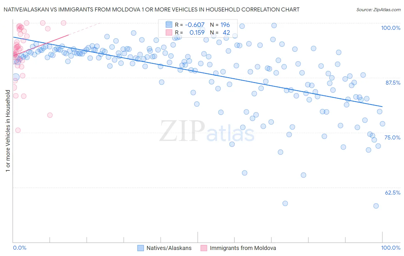 Native/Alaskan vs Immigrants from Moldova 1 or more Vehicles in Household