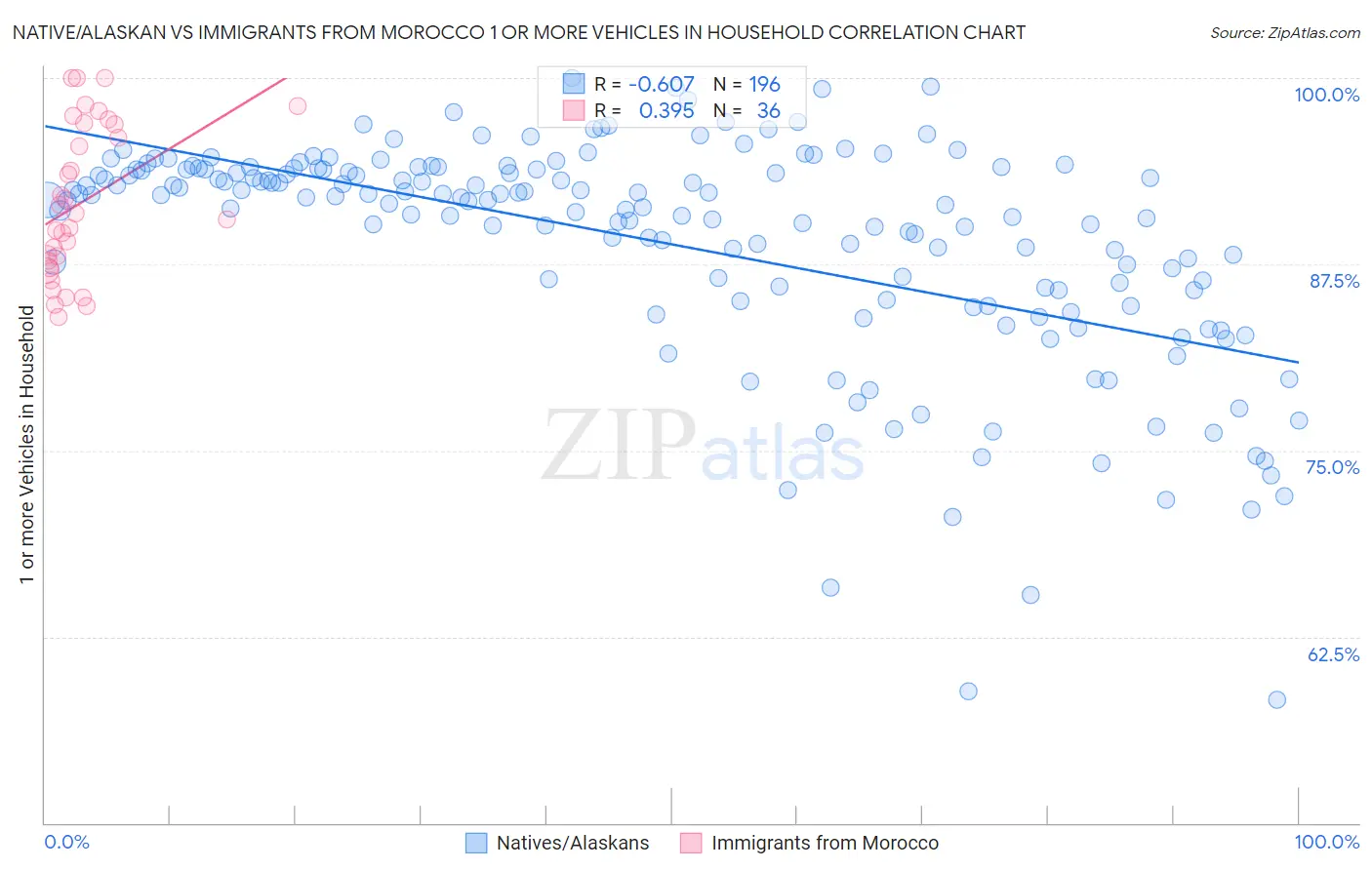 Native/Alaskan vs Immigrants from Morocco 1 or more Vehicles in Household