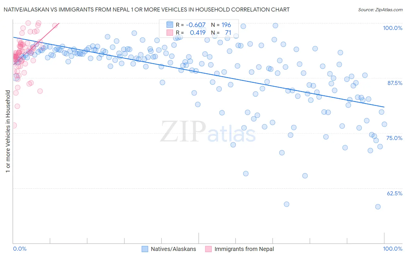 Native/Alaskan vs Immigrants from Nepal 1 or more Vehicles in Household