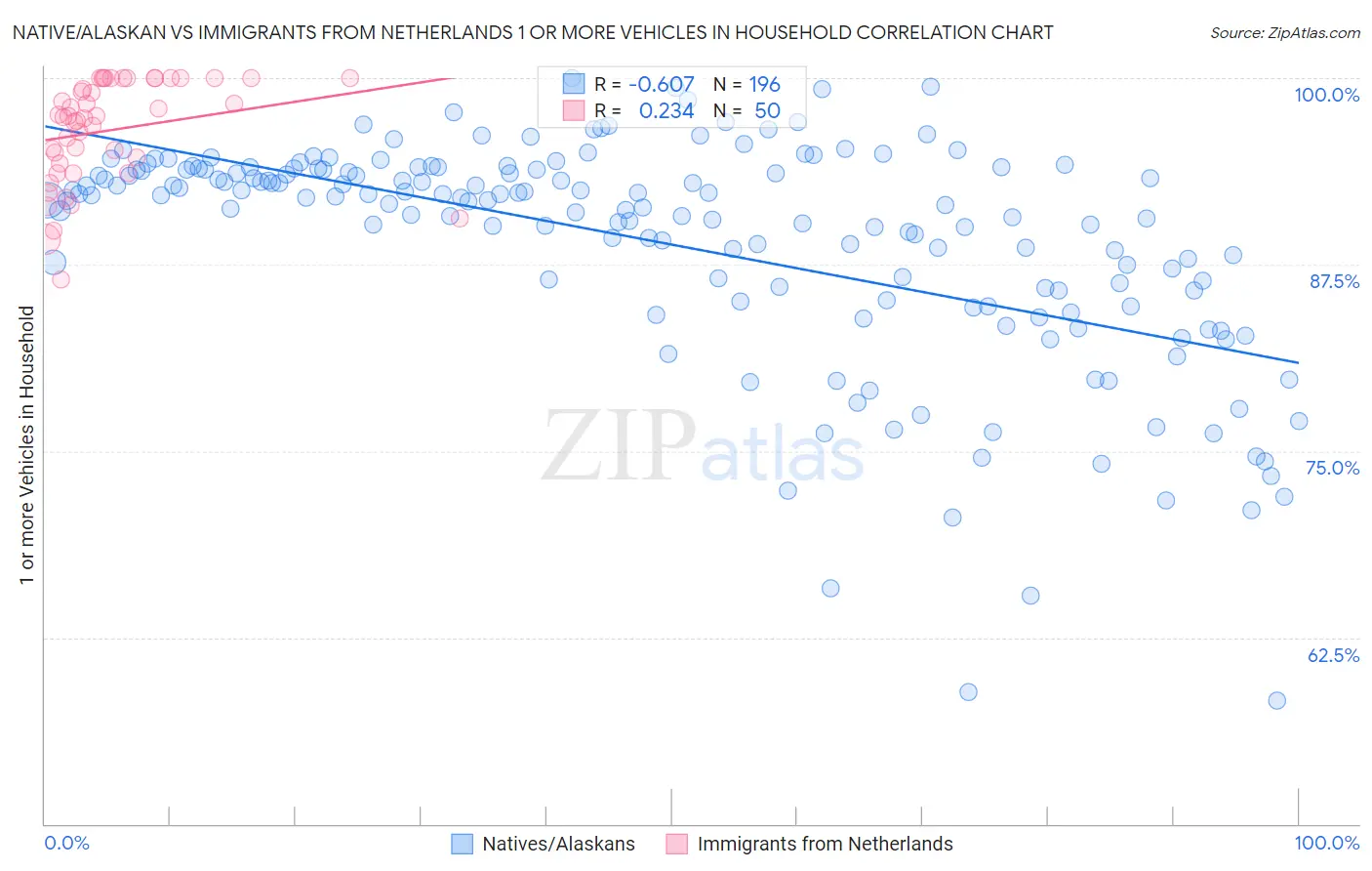 Native/Alaskan vs Immigrants from Netherlands 1 or more Vehicles in Household