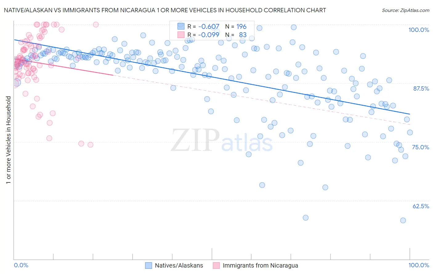 Native/Alaskan vs Immigrants from Nicaragua 1 or more Vehicles in Household
