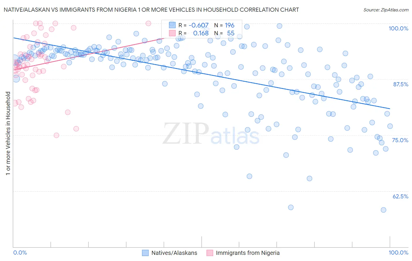 Native/Alaskan vs Immigrants from Nigeria 1 or more Vehicles in Household