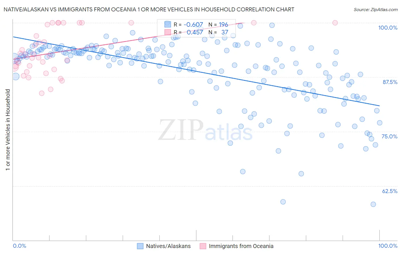 Native/Alaskan vs Immigrants from Oceania 1 or more Vehicles in Household