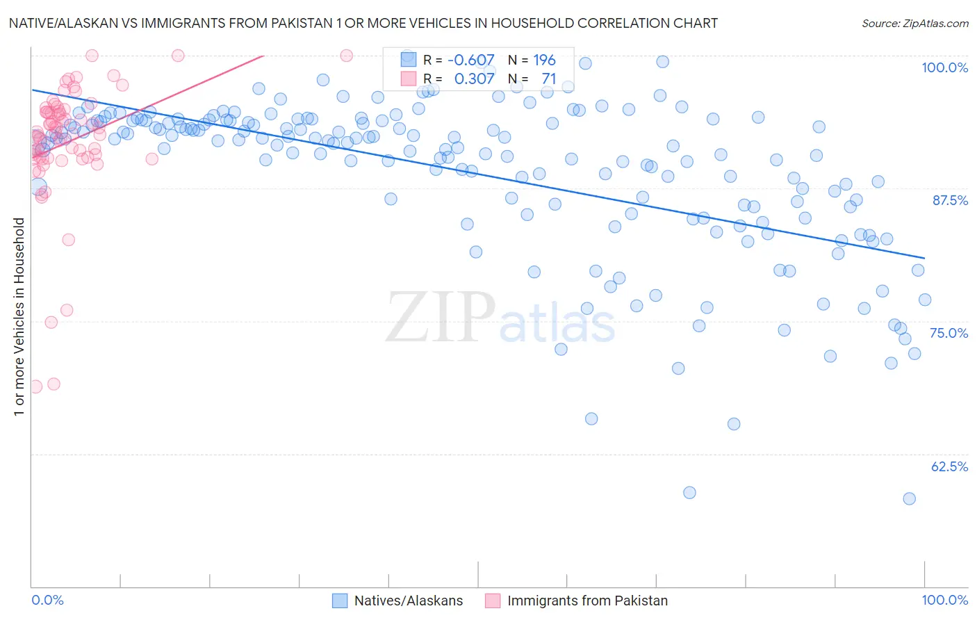Native/Alaskan vs Immigrants from Pakistan 1 or more Vehicles in Household