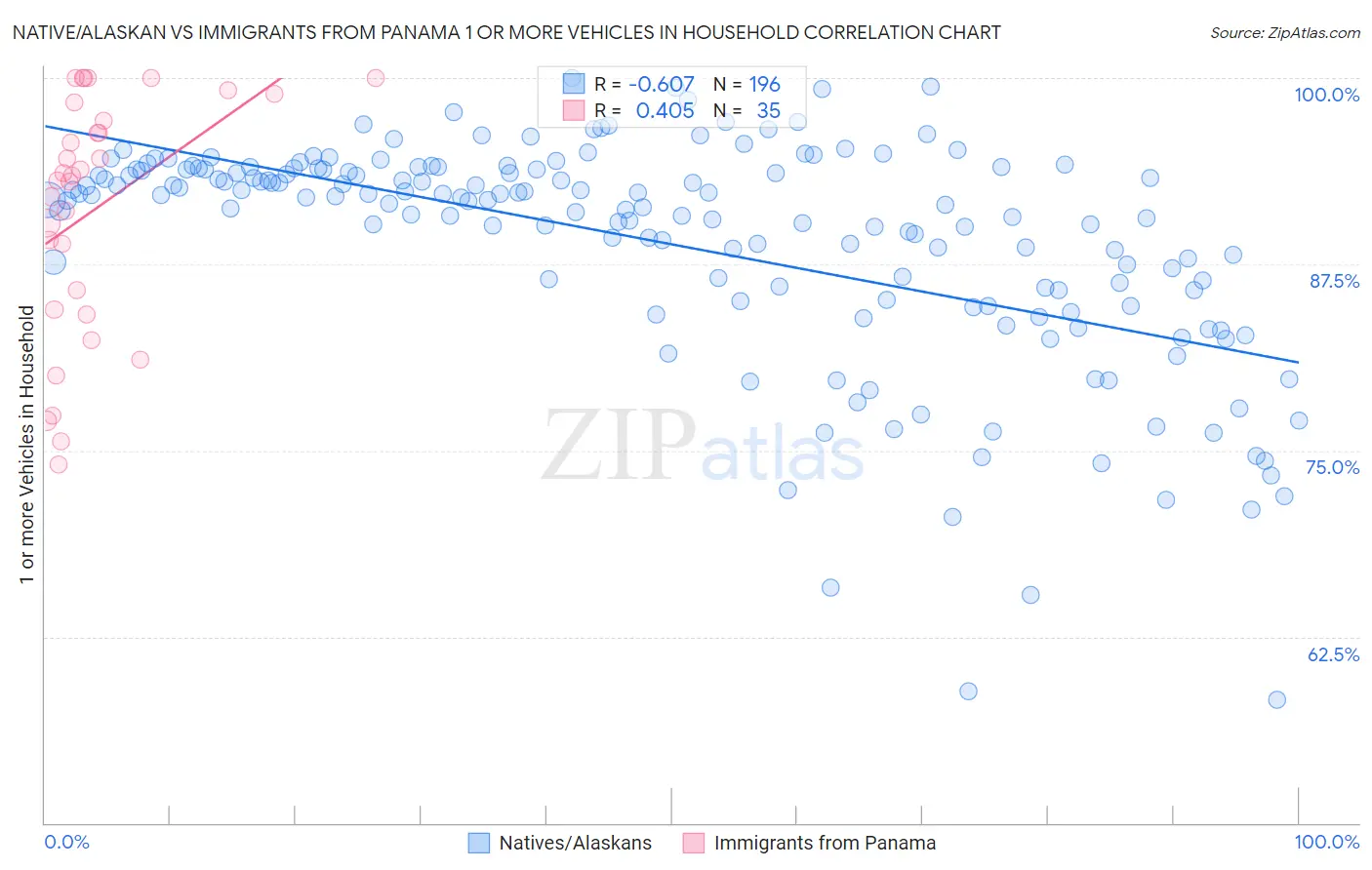 Native/Alaskan vs Immigrants from Panama 1 or more Vehicles in Household