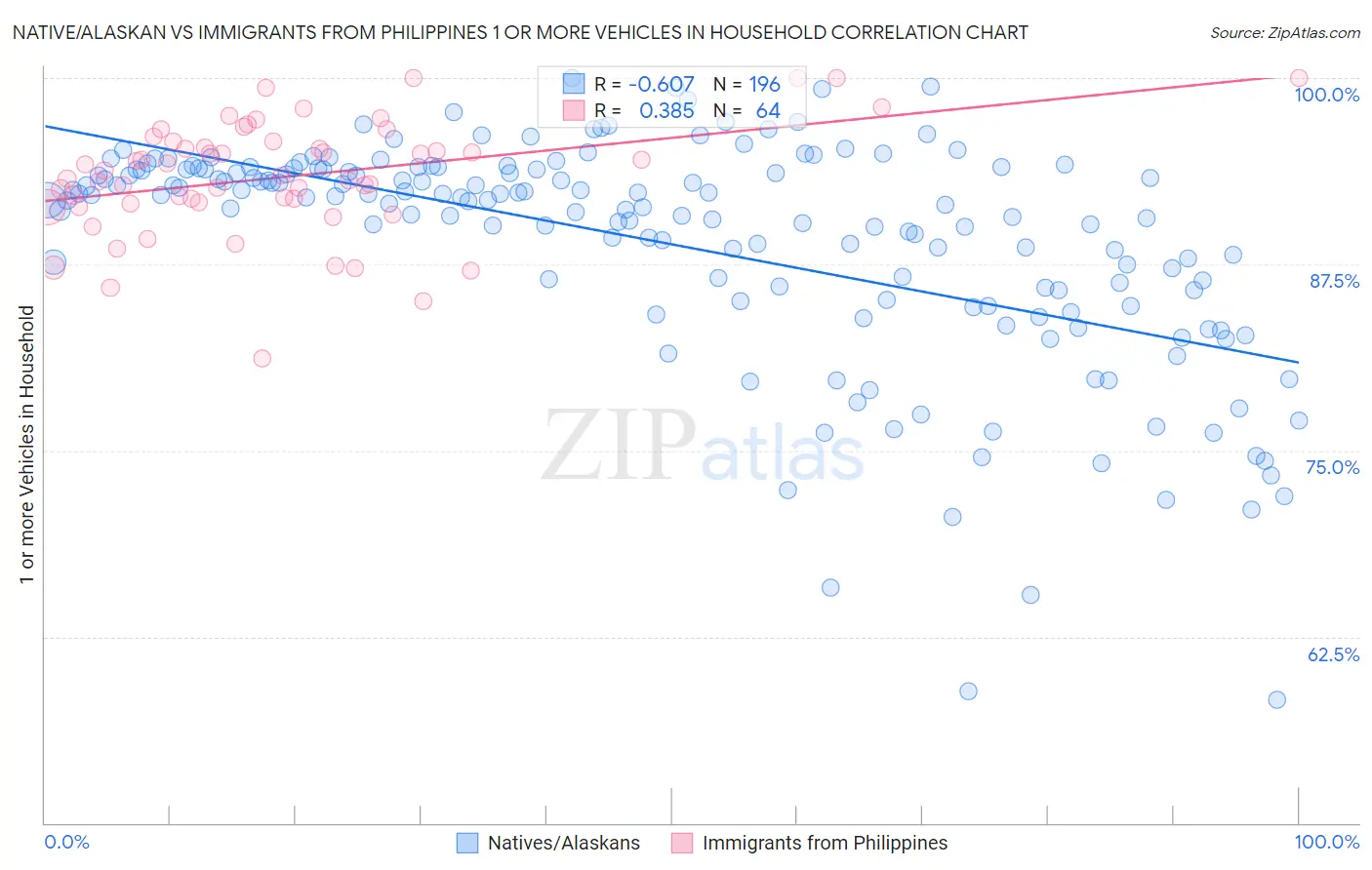 Native/Alaskan vs Immigrants from Philippines 1 or more Vehicles in Household