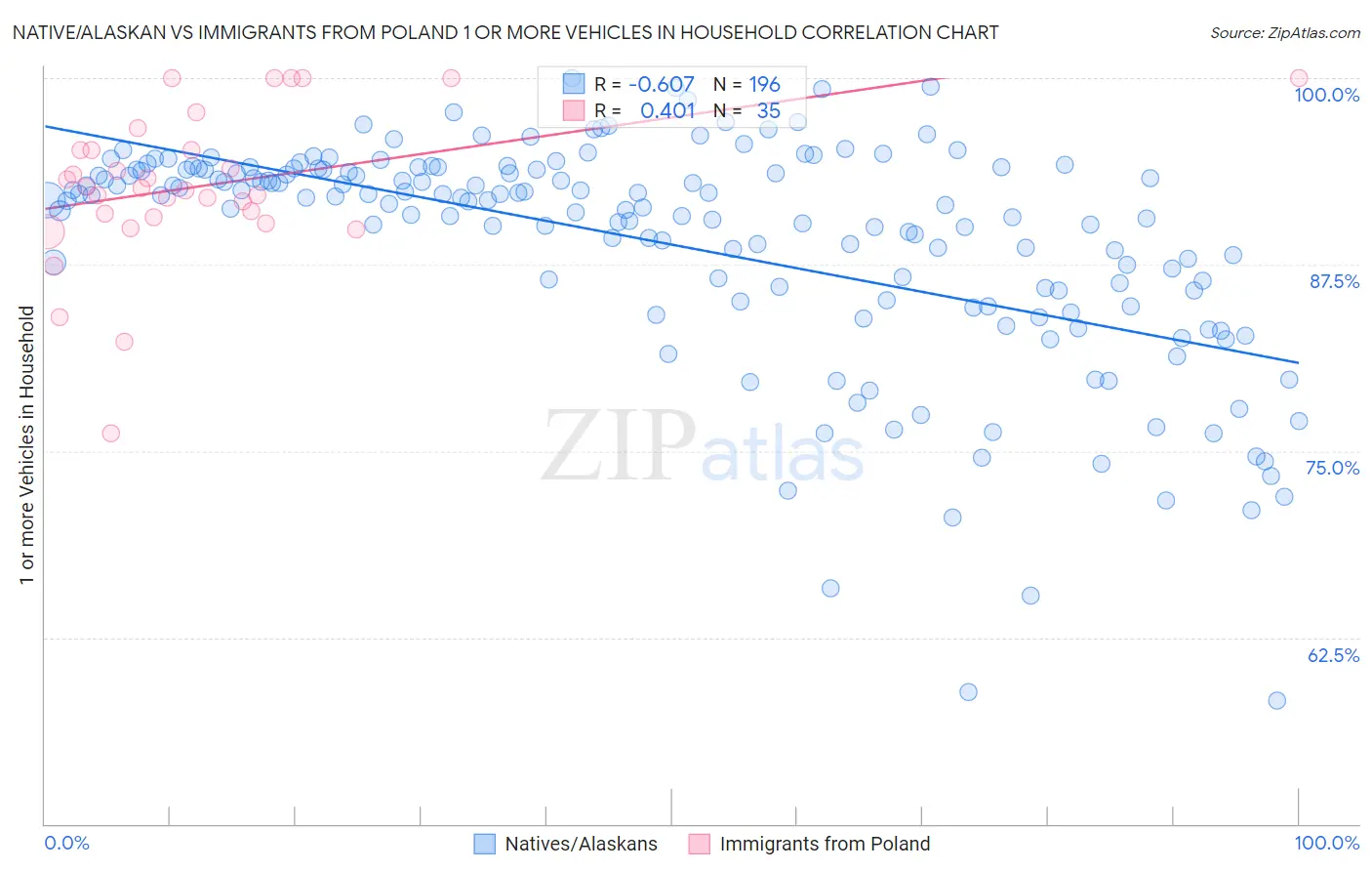 Native/Alaskan vs Immigrants from Poland 1 or more Vehicles in Household