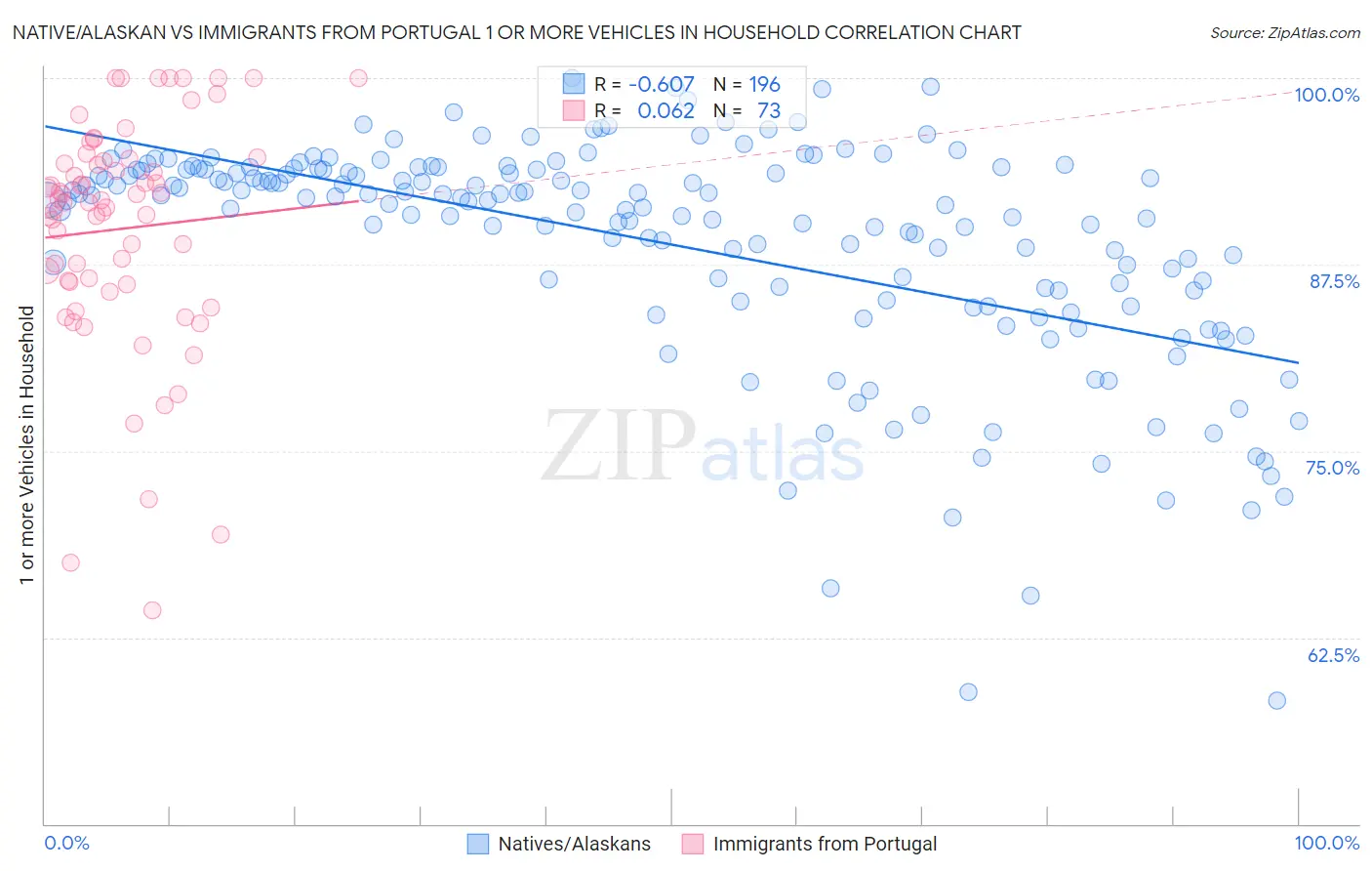 Native/Alaskan vs Immigrants from Portugal 1 or more Vehicles in Household