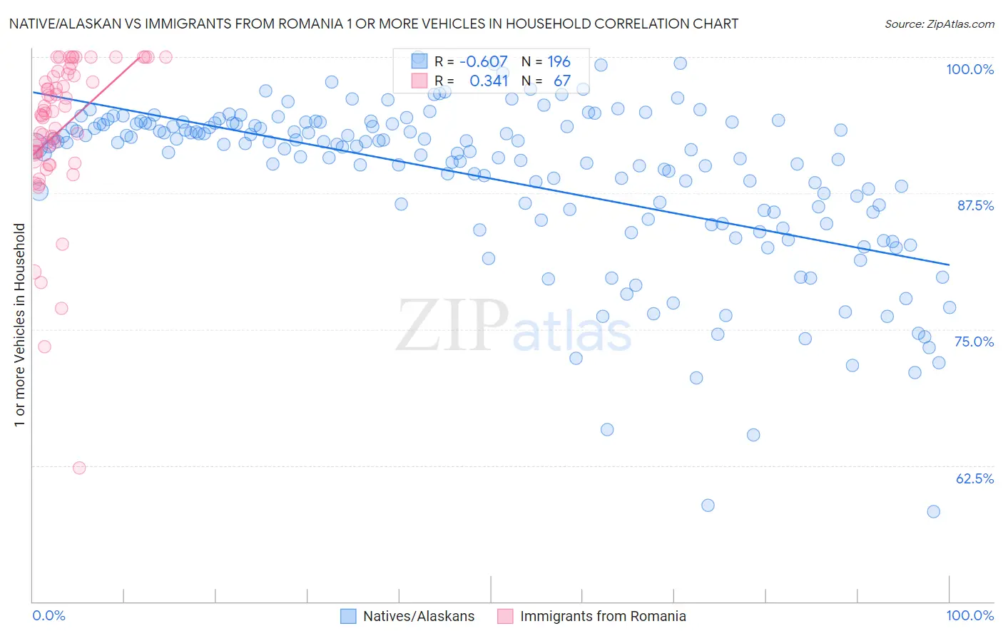 Native/Alaskan vs Immigrants from Romania 1 or more Vehicles in Household