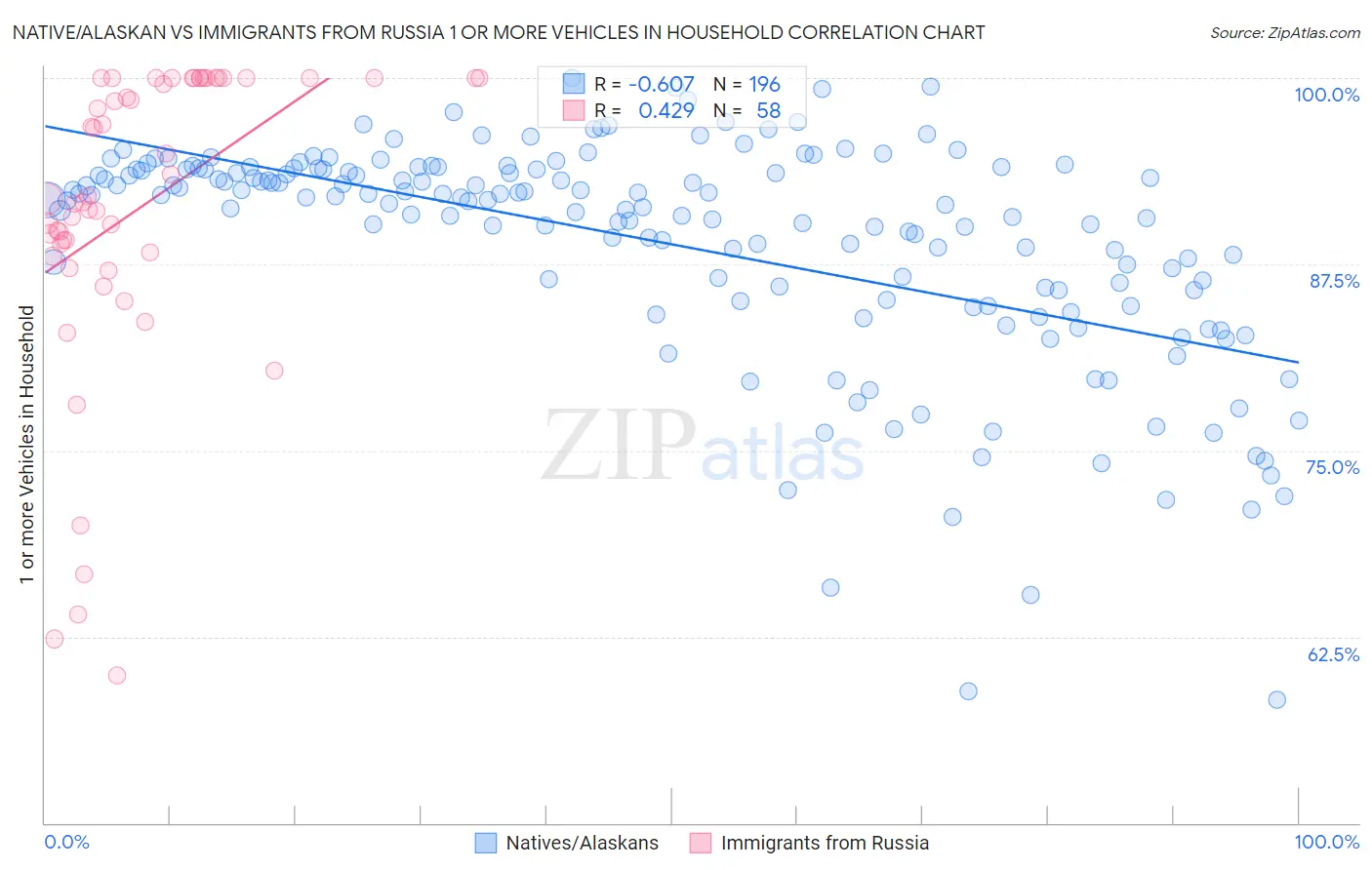 Native/Alaskan vs Immigrants from Russia 1 or more Vehicles in Household
