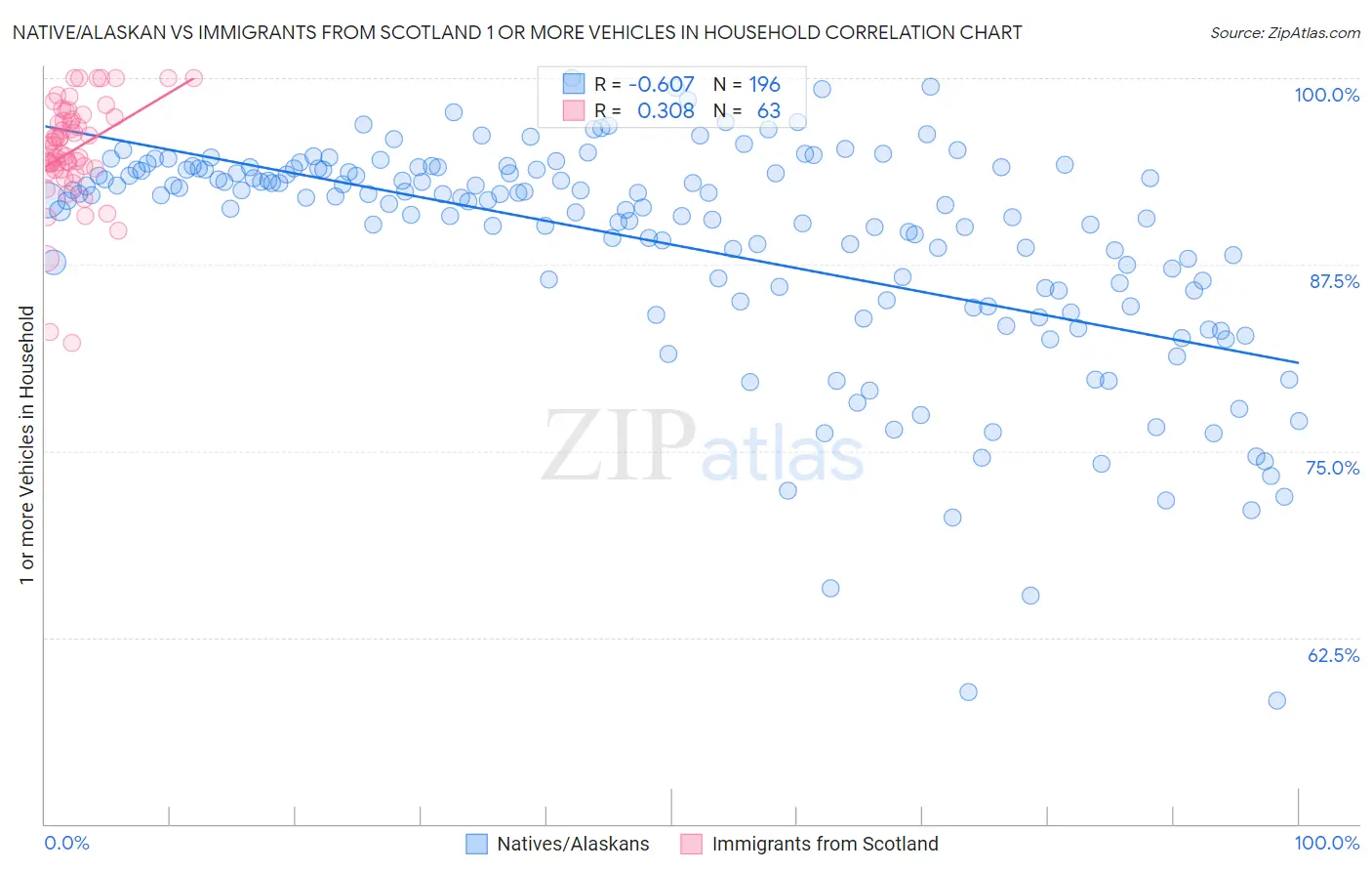 Native/Alaskan vs Immigrants from Scotland 1 or more Vehicles in Household