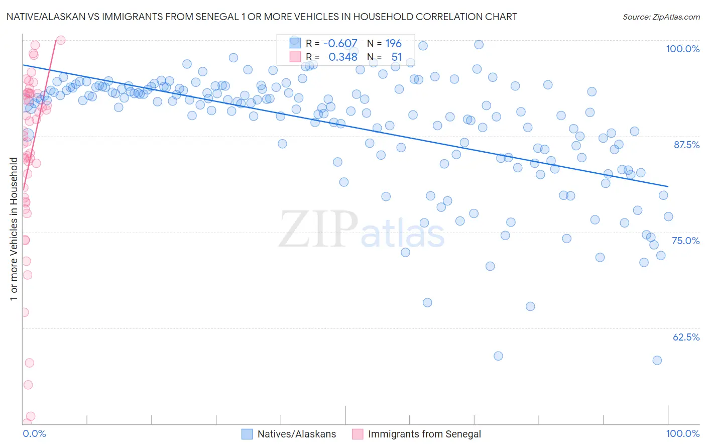 Native/Alaskan vs Immigrants from Senegal 1 or more Vehicles in Household