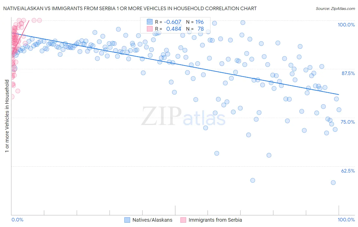 Native/Alaskan vs Immigrants from Serbia 1 or more Vehicles in Household