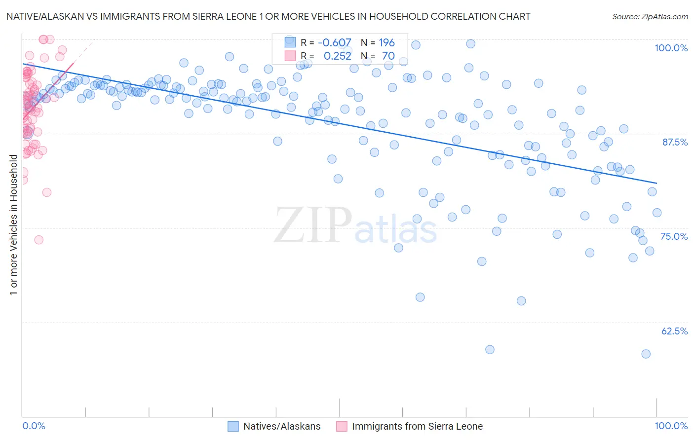 Native/Alaskan vs Immigrants from Sierra Leone 1 or more Vehicles in Household