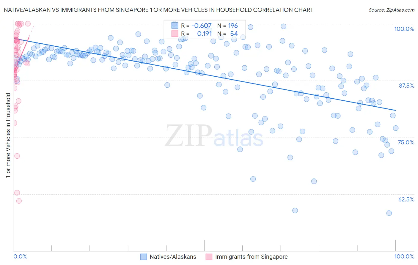 Native/Alaskan vs Immigrants from Singapore 1 or more Vehicles in Household