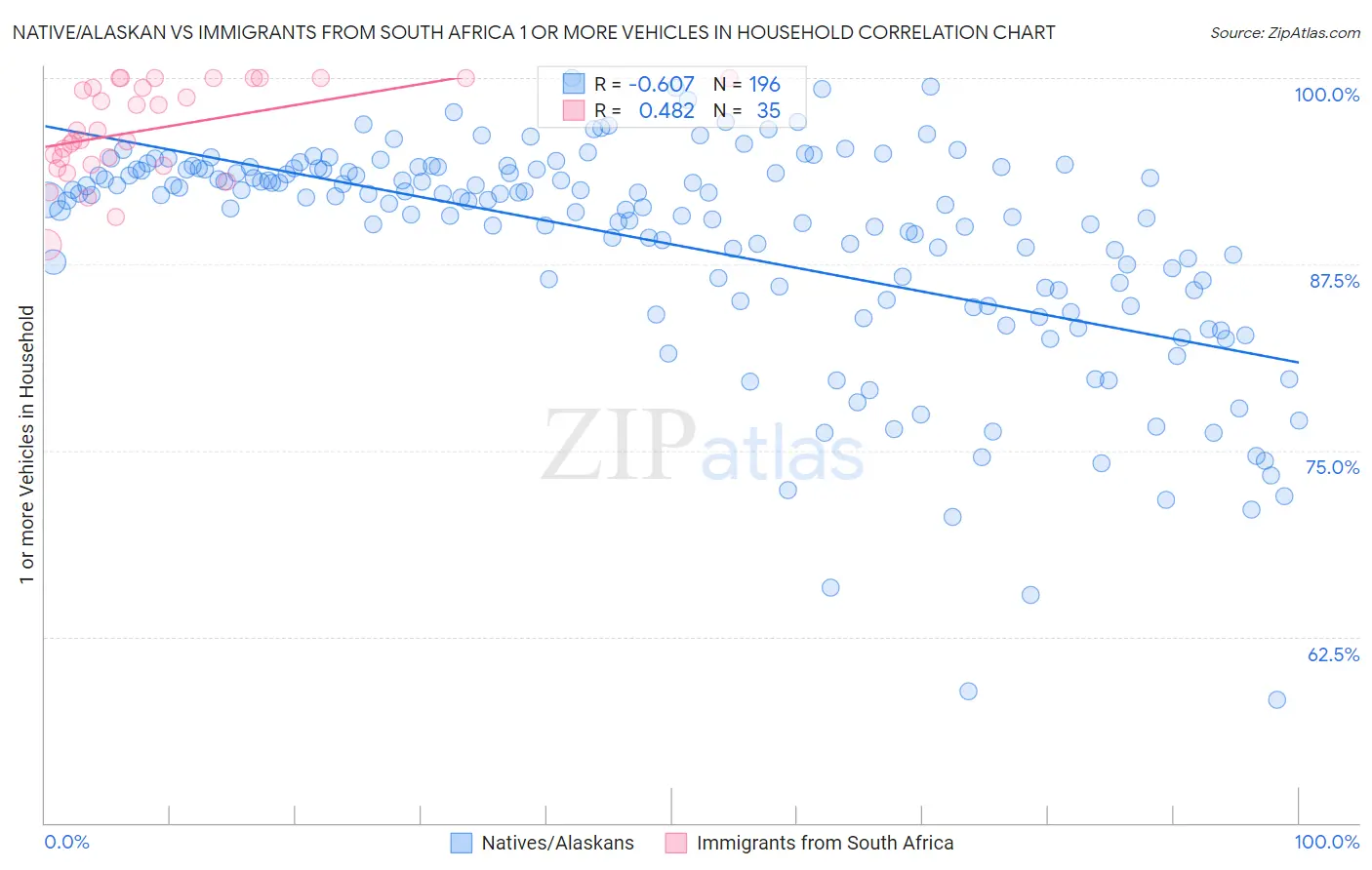 Native/Alaskan vs Immigrants from South Africa 1 or more Vehicles in Household