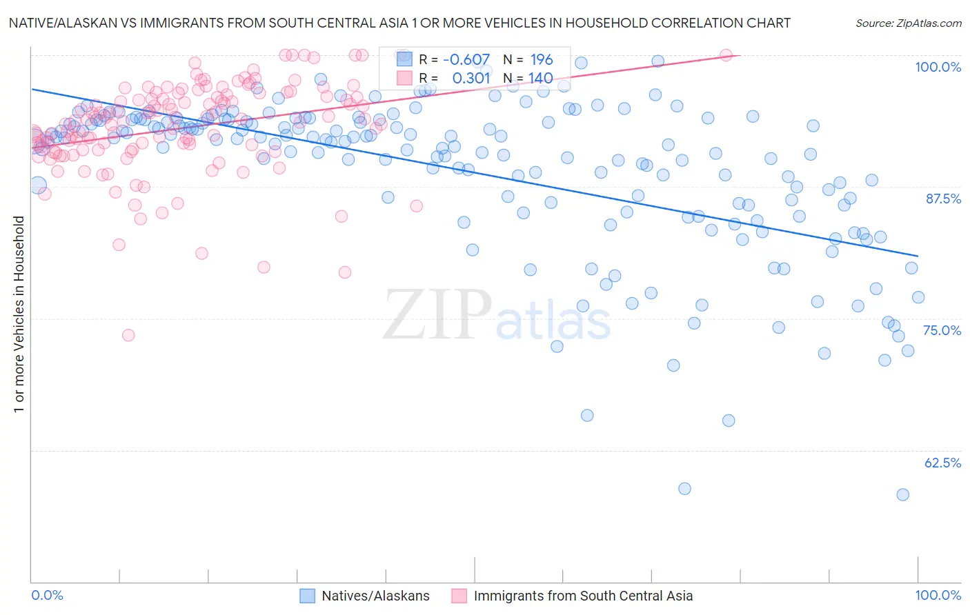 Native/Alaskan vs Immigrants from South Central Asia 1 or more Vehicles in Household