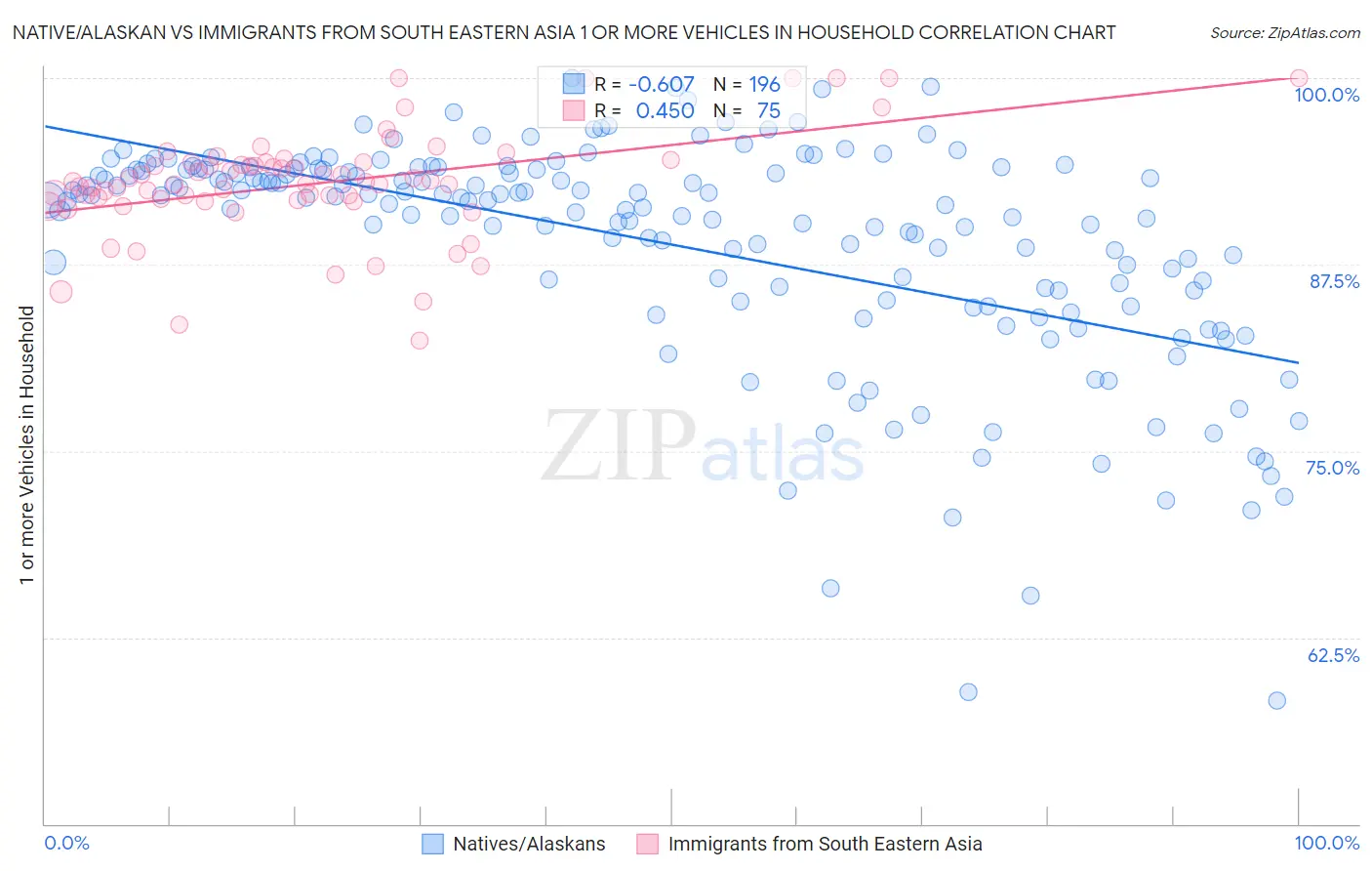 Native/Alaskan vs Immigrants from South Eastern Asia 1 or more Vehicles in Household