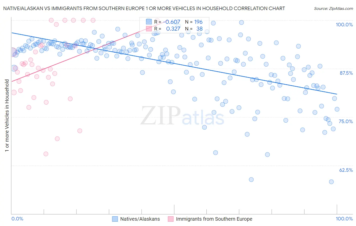 Native/Alaskan vs Immigrants from Southern Europe 1 or more Vehicles in Household