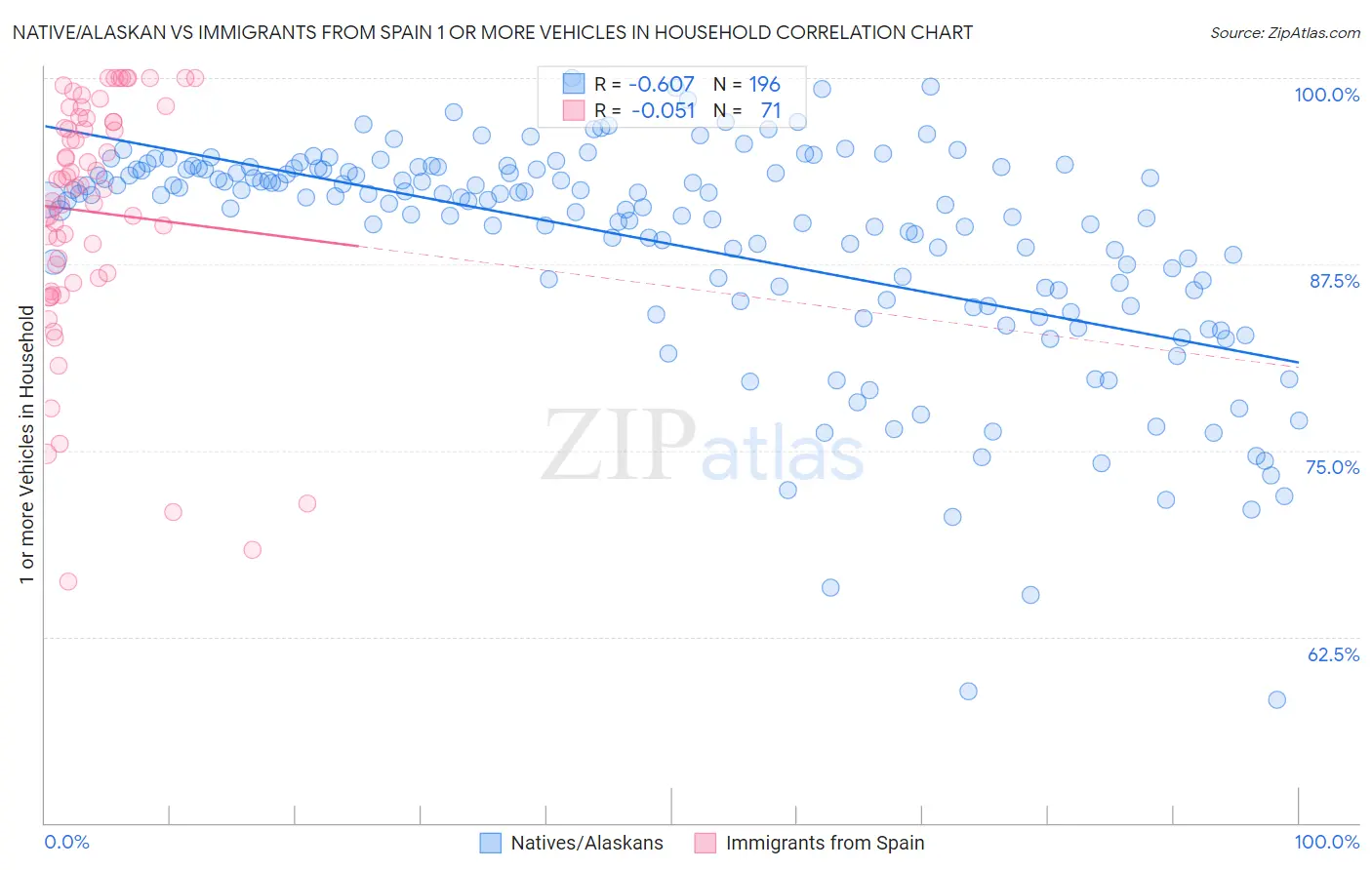 Native/Alaskan vs Immigrants from Spain 1 or more Vehicles in Household