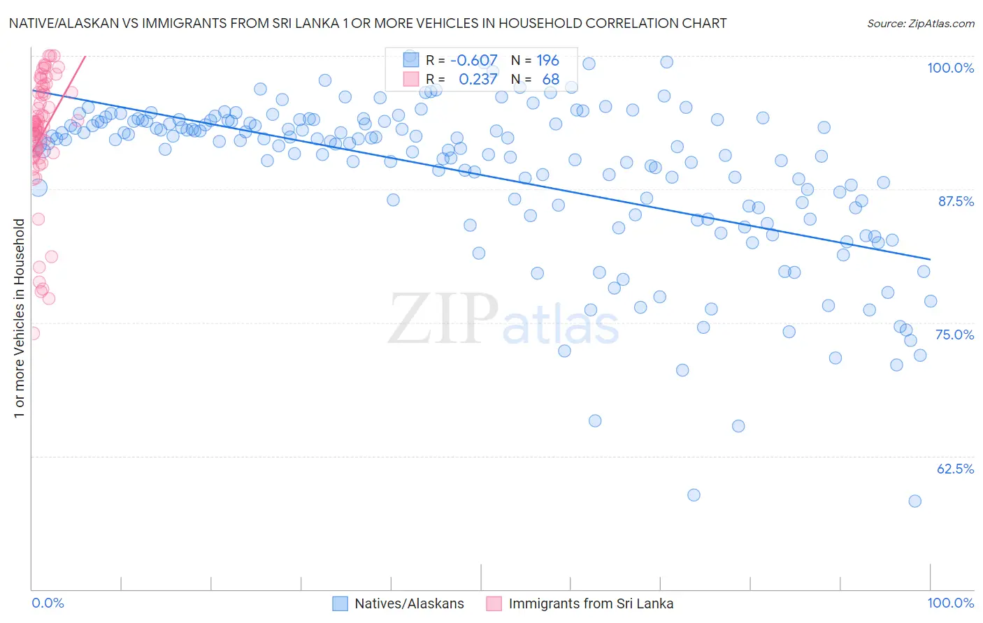 Native/Alaskan vs Immigrants from Sri Lanka 1 or more Vehicles in Household