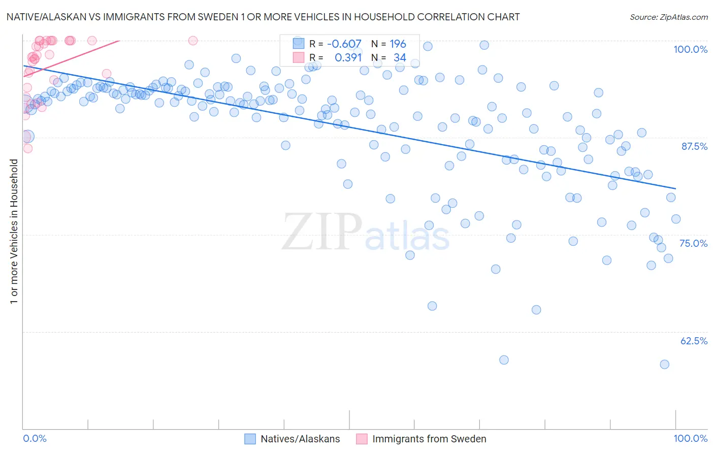 Native/Alaskan vs Immigrants from Sweden 1 or more Vehicles in Household
