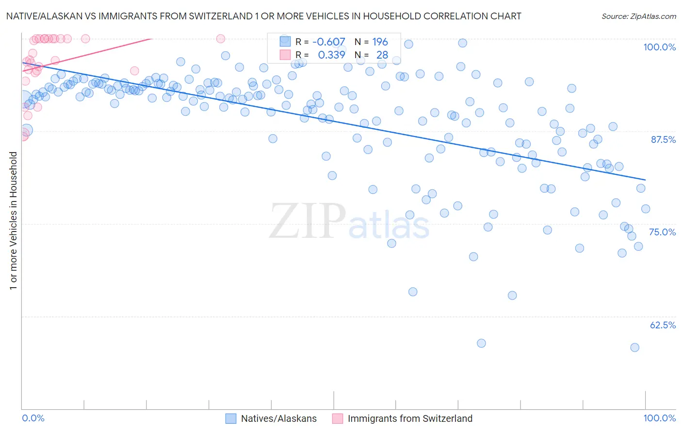 Native/Alaskan vs Immigrants from Switzerland 1 or more Vehicles in Household