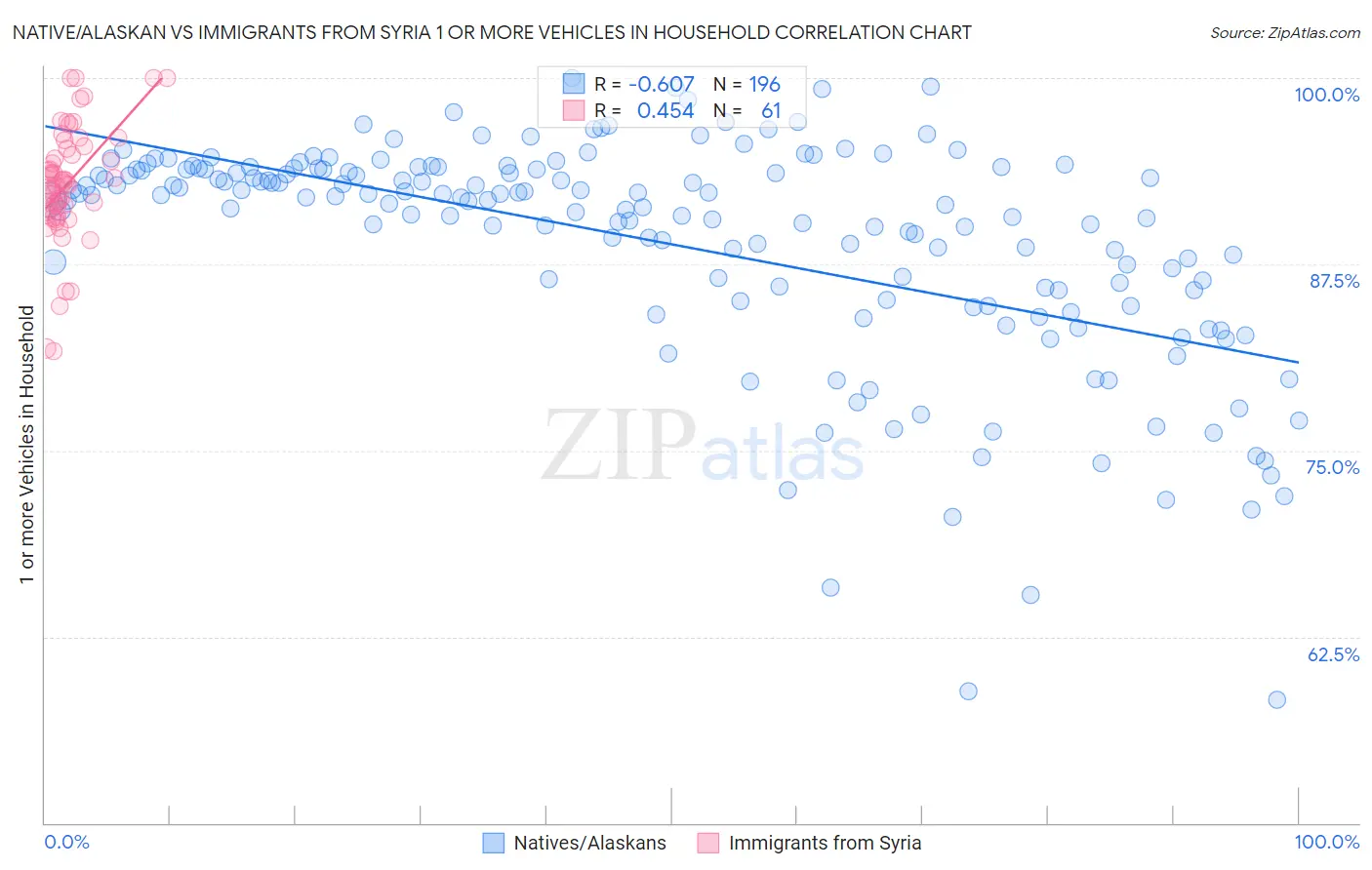 Native/Alaskan vs Immigrants from Syria 1 or more Vehicles in Household