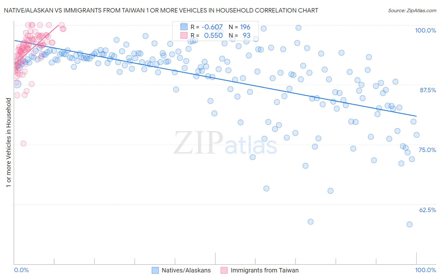 Native/Alaskan vs Immigrants from Taiwan 1 or more Vehicles in Household