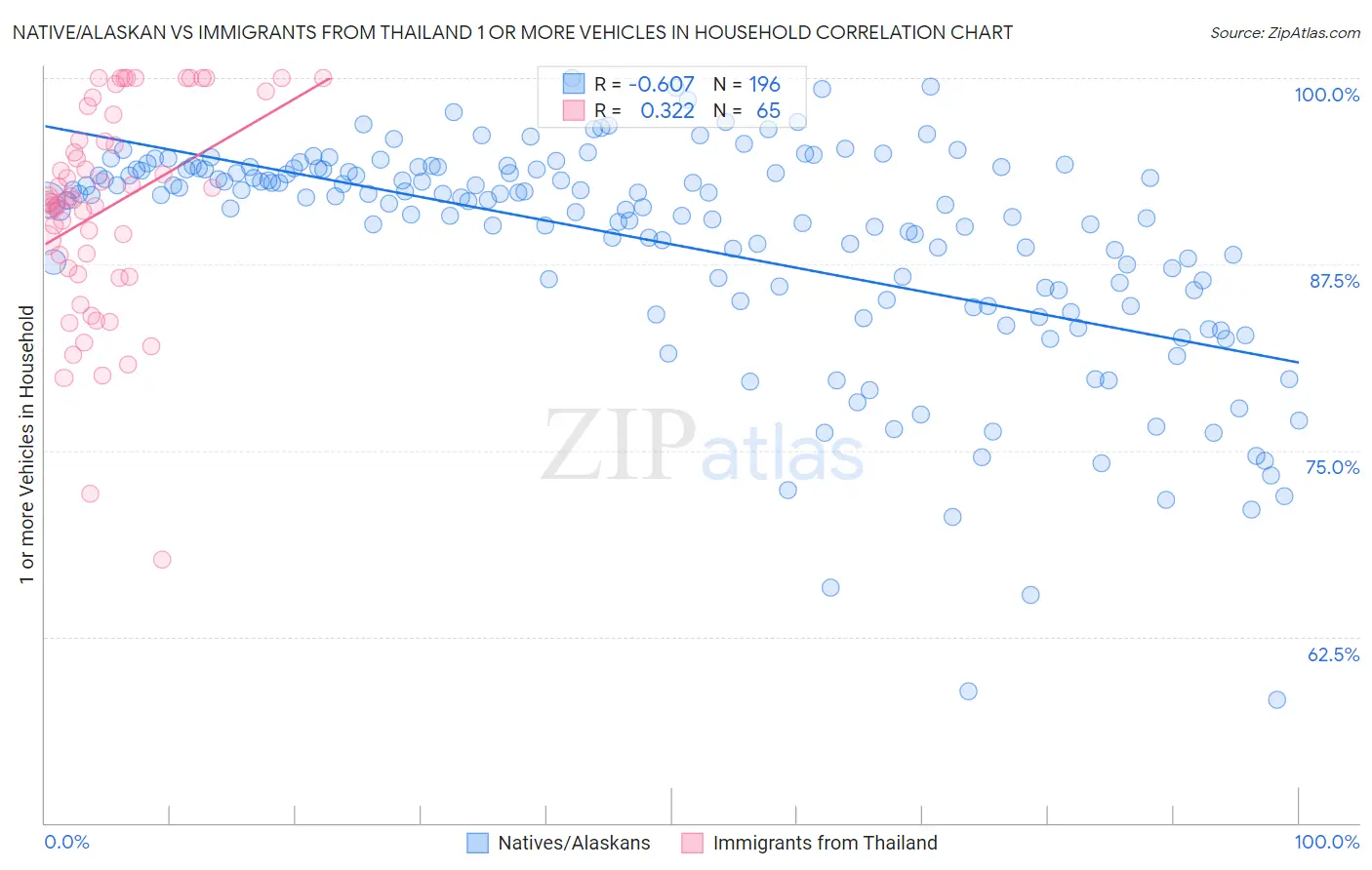 Native/Alaskan vs Immigrants from Thailand 1 or more Vehicles in Household