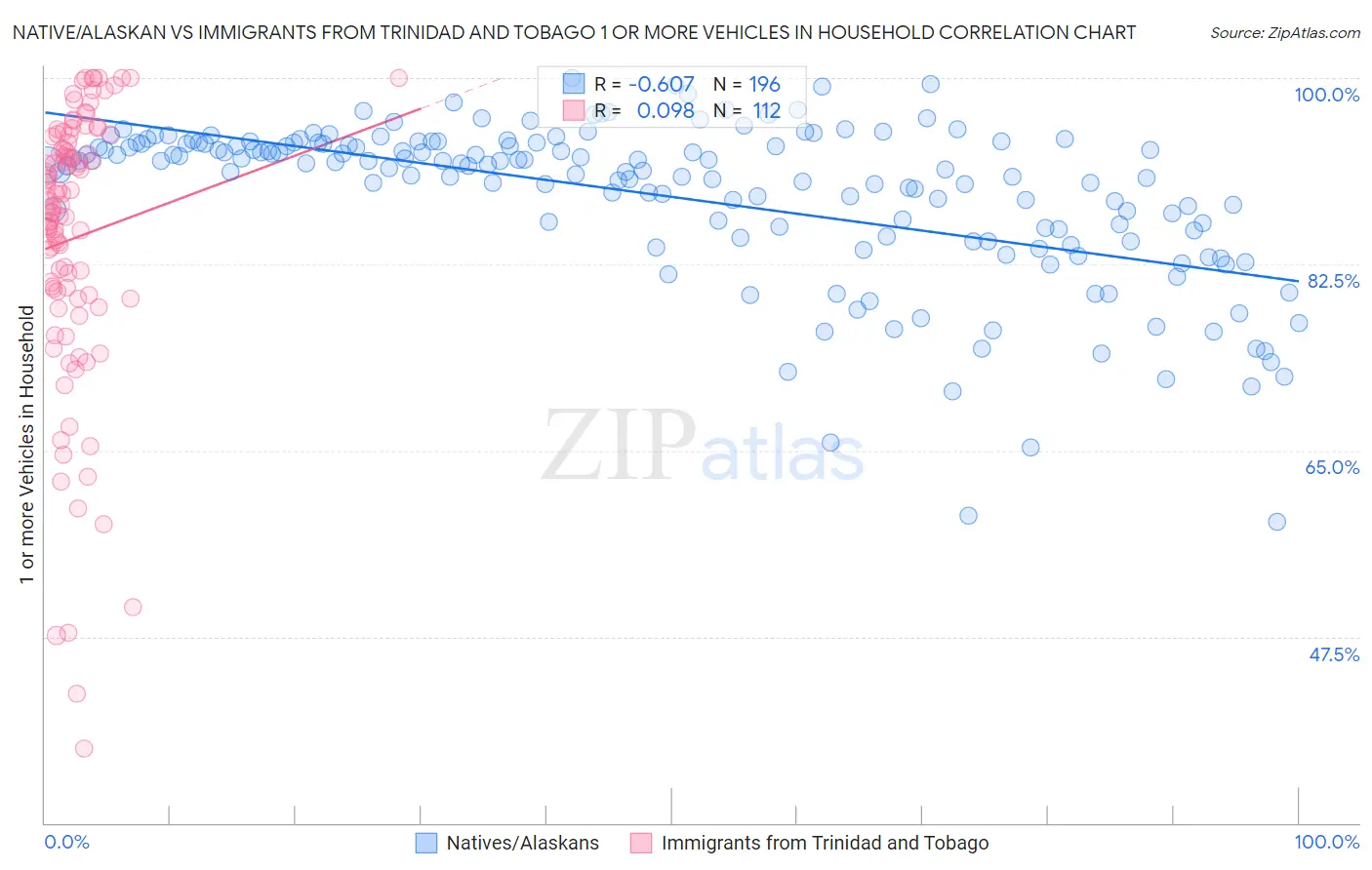 Native/Alaskan vs Immigrants from Trinidad and Tobago 1 or more Vehicles in Household