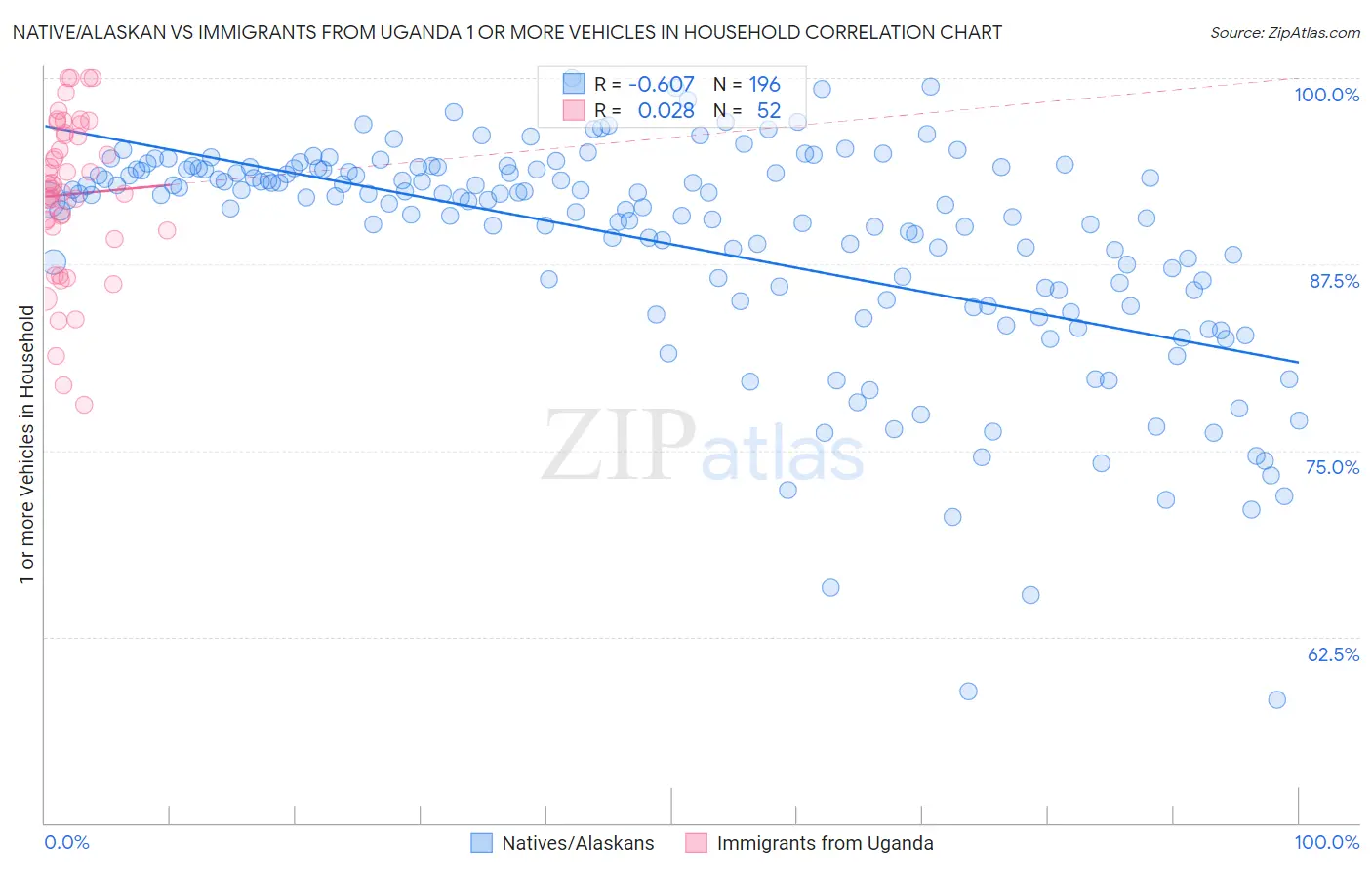 Native/Alaskan vs Immigrants from Uganda 1 or more Vehicles in Household