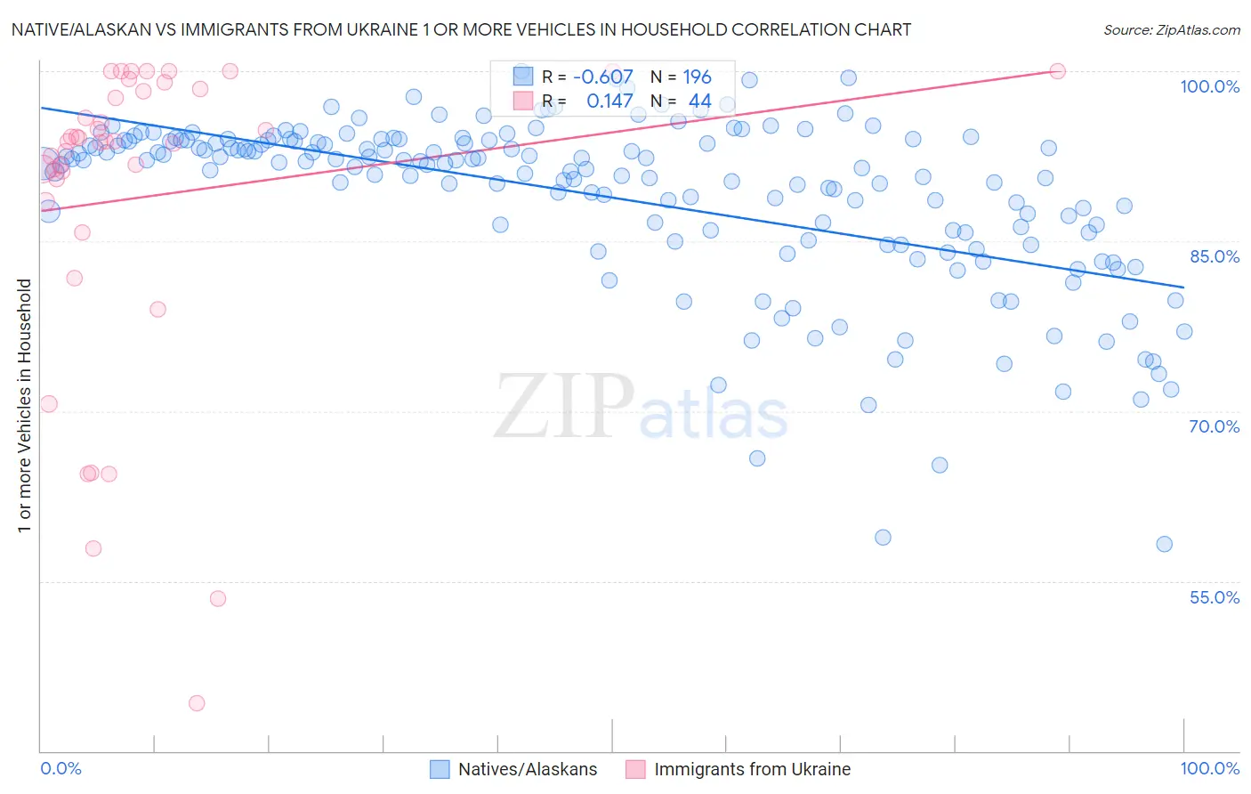 Native/Alaskan vs Immigrants from Ukraine 1 or more Vehicles in Household