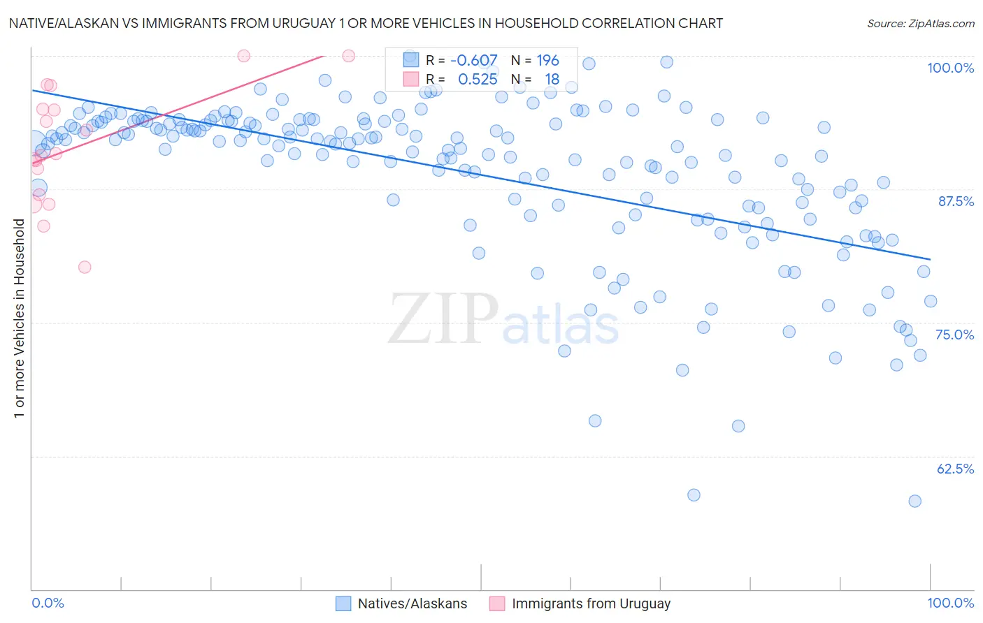 Native/Alaskan vs Immigrants from Uruguay 1 or more Vehicles in Household