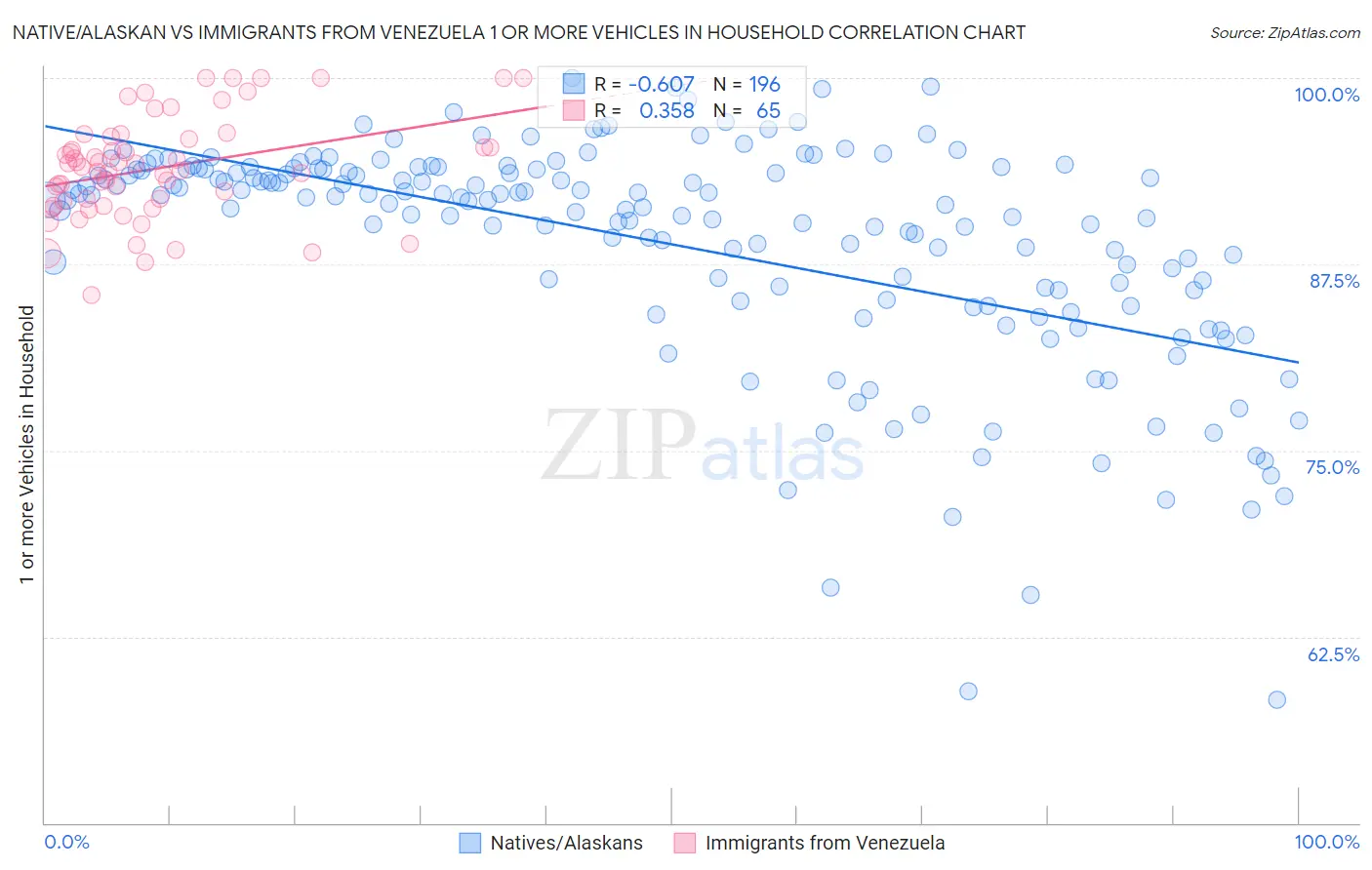 Native/Alaskan vs Immigrants from Venezuela 1 or more Vehicles in Household