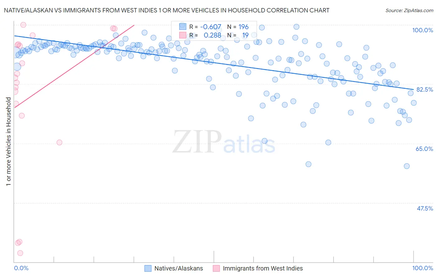 Native/Alaskan vs Immigrants from West Indies 1 or more Vehicles in Household