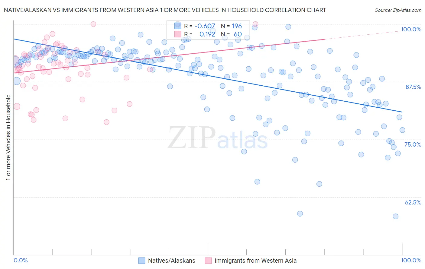 Native/Alaskan vs Immigrants from Western Asia 1 or more Vehicles in Household