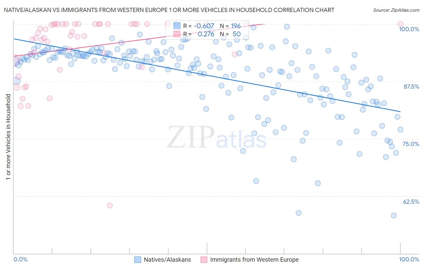 Native/Alaskan vs Immigrants from Western Europe 1 or more Vehicles in Household