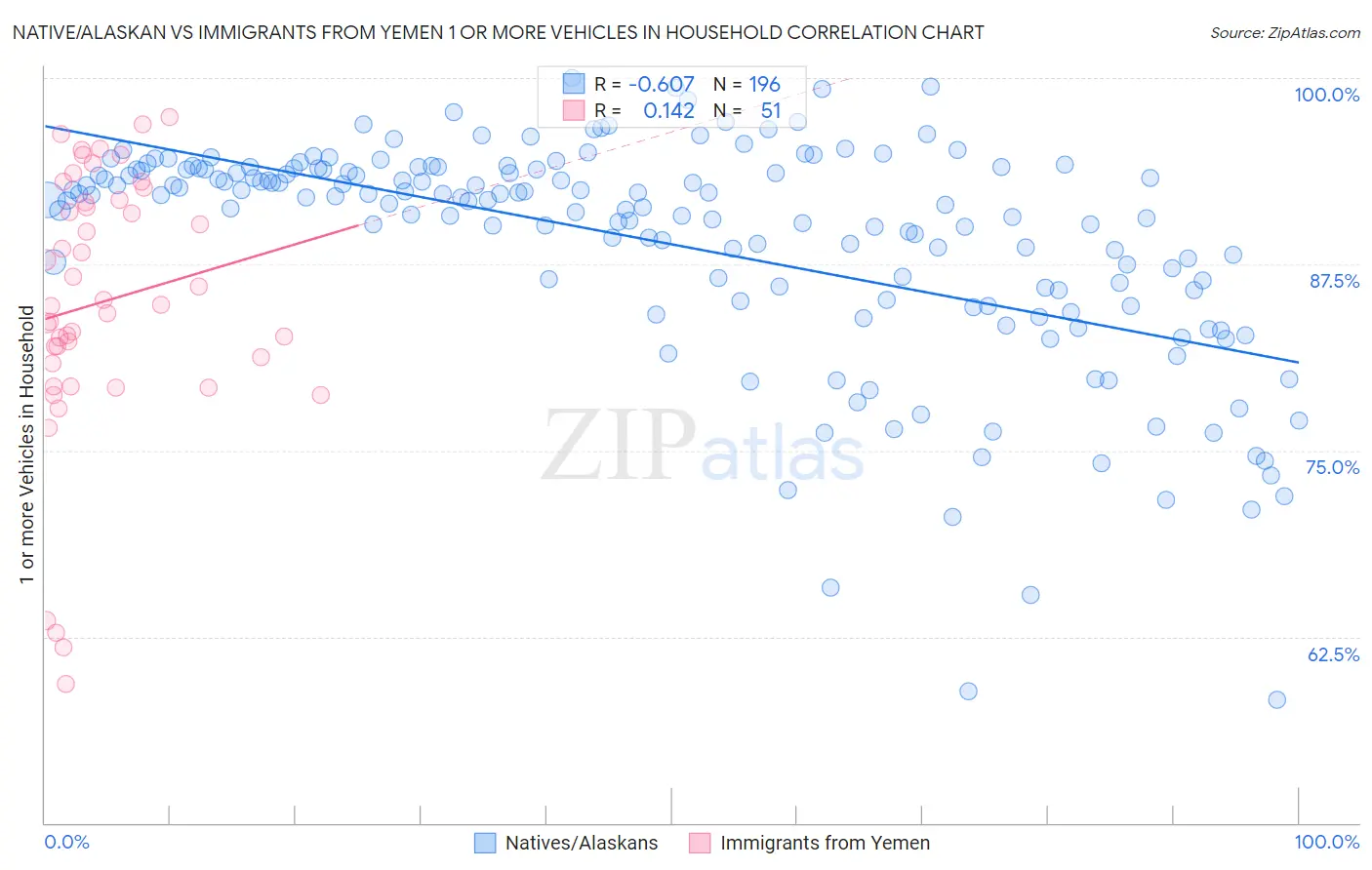 Native/Alaskan vs Immigrants from Yemen 1 or more Vehicles in Household