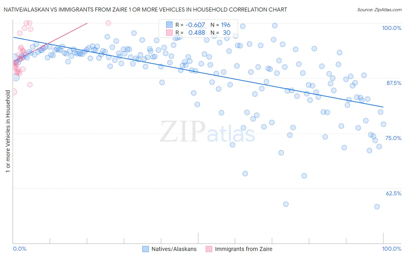 Native/Alaskan vs Immigrants from Zaire 1 or more Vehicles in Household